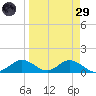 Mobbly Bayou tide chart for Saturday, March 29, 2025