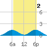 Mobbly Bayou tide chart for Sunday, March 2, 2025