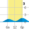 Mobbly Bayou tide chart for Monday, March 3, 2025