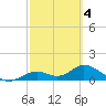 Mobbly Bayou tide chart for Tuesday, March 4, 2025