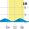 Mobbly Bayou tide chart for Thursday, April 10, 2025