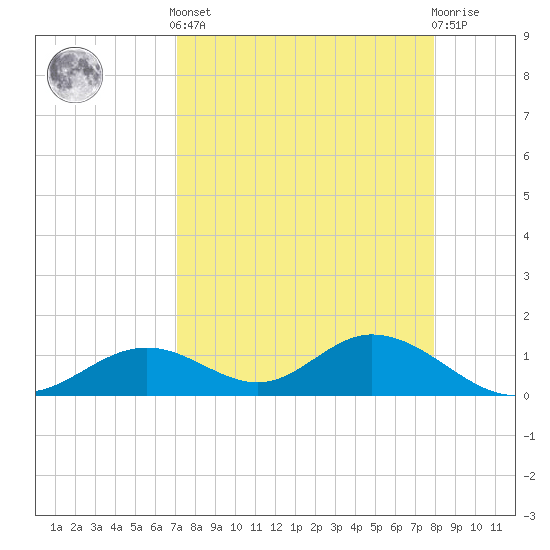 Mobbly Bayou tide chart for Saturday, April 12, 2025