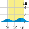 Mobbly Bayou tide chart for Sunday, April 13, 2025