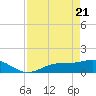 Mobbly Bayou tide chart for Monday, April 21, 2025