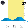 Mobbly Bayou tide chart for Sunday, April 27, 2025