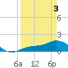 Mobbly Bayou tide chart for Thursday, April 3, 2025