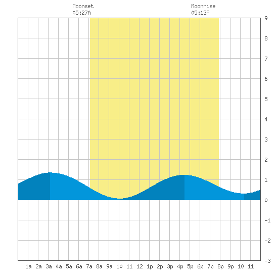 Mobbly Bayou tide chart for Wednesday, April 9, 2025