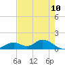 Mobbly Bayou tide chart for Saturday, May 10, 2025