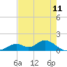 Mobbly Bayou tide chart for Sunday, May 11, 2025