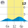 Mobbly Bayou tide chart for Monday, May 12, 2025