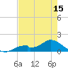 Mobbly Bayou tide chart for Thursday, May 15, 2025