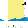 Mobbly Bayou tide chart for Monday, May 19, 2025