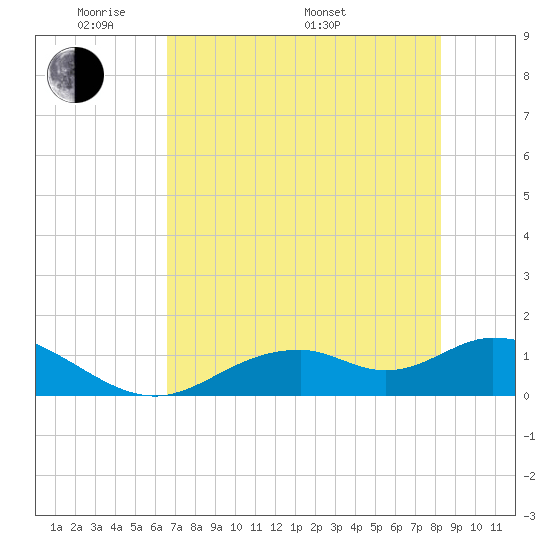 Mobbly Bayou tide chart for Tuesday, May 20, 2025