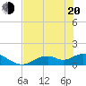 Mobbly Bayou tide chart for Tuesday, May 20, 2025