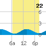 Mobbly Bayou tide chart for Thursday, May 22, 2025