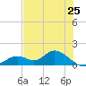 Mobbly Bayou tide chart for Sunday, May 25, 2025