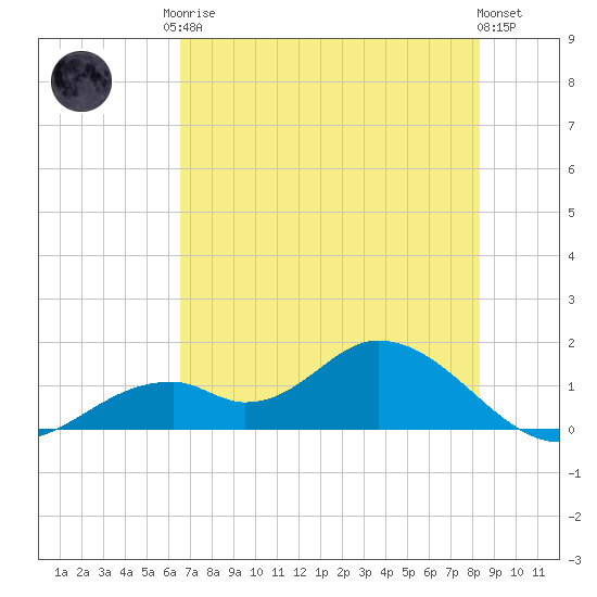 Mobbly Bayou tide chart for Monday, May 26, 2025