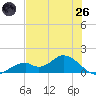 Mobbly Bayou tide chart for Monday, May 26, 2025