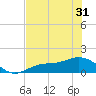 Mobbly Bayou tide chart for Saturday, May 31, 2025