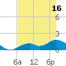 Mobbly Bayou tide chart for Monday, June 16, 2025