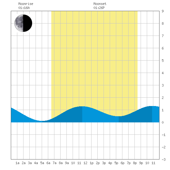Mobbly Bayou tide chart for Wednesday, June 18, 2025