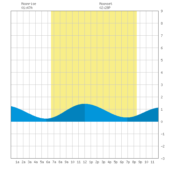 Mobbly Bayou tide chart for Thursday, June 19, 2025