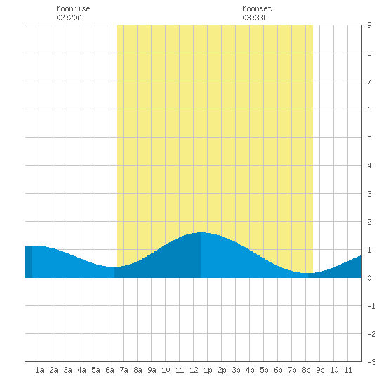 Mobbly Bayou tide chart for Friday, June 20, 2025
