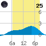 Mobbly Bayou tide chart for Wednesday, June 25, 2025