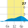 Mobbly Bayou tide chart for Friday, June 27, 2025