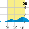 Mobbly Bayou tide chart for Saturday, June 28, 2025
