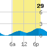Mobbly Bayou tide chart for Sunday, June 29, 2025