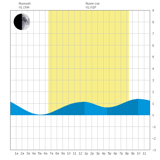 Mobbly Bayou tide chart for Monday, June 2, 2025