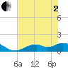 Mobbly Bayou tide chart for Monday, June 2, 2025