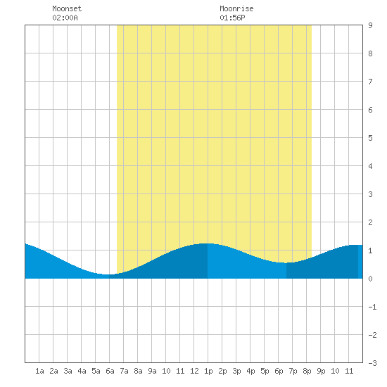 Mobbly Bayou tide chart for Tuesday, June 3, 2025