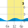 Mobbly Bayou tide chart for Tuesday, June 3, 2025