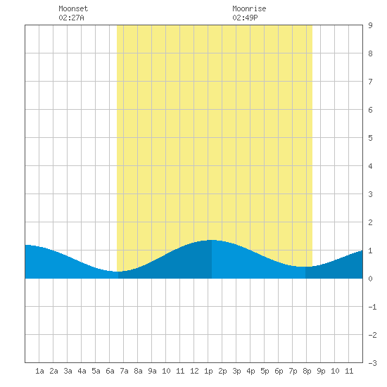 Mobbly Bayou tide chart for Wednesday, June 4, 2025