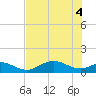 Mobbly Bayou tide chart for Wednesday, June 4, 2025