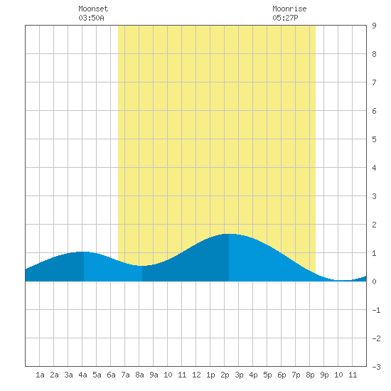 Mobbly Bayou tide chart for Saturday, June 7, 2025
