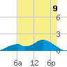 Mobbly Bayou tide chart for Monday, June 9, 2025