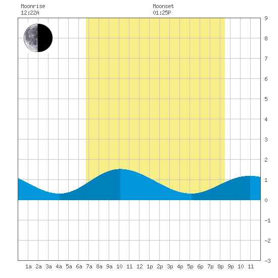 Mobbly Bayou tide chart for Thursday, July 17, 2025