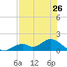 Mobbly Bayou tide chart for Saturday, July 26, 2025