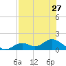 Mobbly Bayou tide chart for Sunday, July 27, 2025