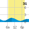 Mobbly Bayou tide chart for Thursday, July 31, 2025