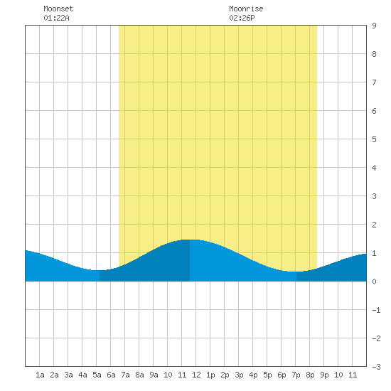 Mobbly Bayou tide chart for Thursday, July 3, 2025