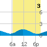 Mobbly Bayou tide chart for Thursday, July 3, 2025