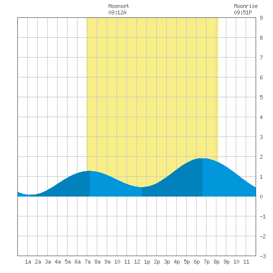 Mobbly Bayou tide chart for Monday, August 11, 2025