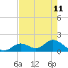 Mobbly Bayou tide chart for Monday, August 11, 2025