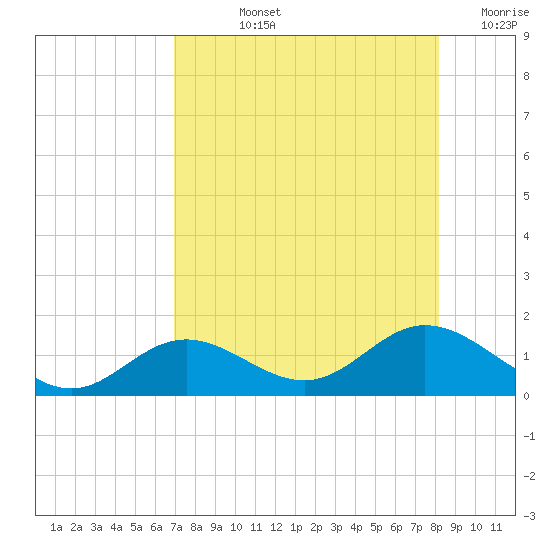 Mobbly Bayou tide chart for Tuesday, August 12, 2025