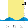 Mobbly Bayou tide chart for Wednesday, August 13, 2025