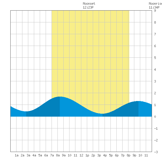 Mobbly Bayou tide chart for Thursday, August 14, 2025